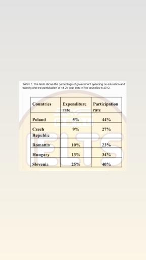 The table shows the percentage of government spending on education and training and the participation of 18-24 year old in five countries in 2012.