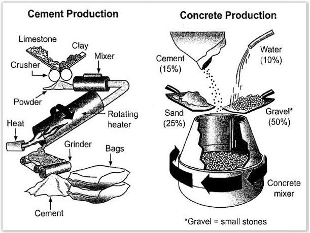 The diagrams below show the stages and equipment used in the cement-making process, and how cement is used to produce concrete for building purposes. Summarise the information by selecting and reporting the main features and make comparisons where relevant.