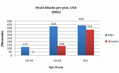 The chart below shows information about Heart Attacks by Age and Gender in USA. Summarise the information by selecting and reporting the main features, and make comparisons where relevant.

• You should write at least 150 words.

• You should spend about 20 minutes on this task.
