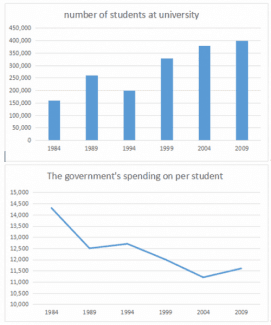 the charts below show the number of university students in a particular country and how much the government spent on each student between 1984 and 2009 as well as the financial condition of the student's families. Summarise the information by selecting and reporting the main features, and make comparisons where relevant