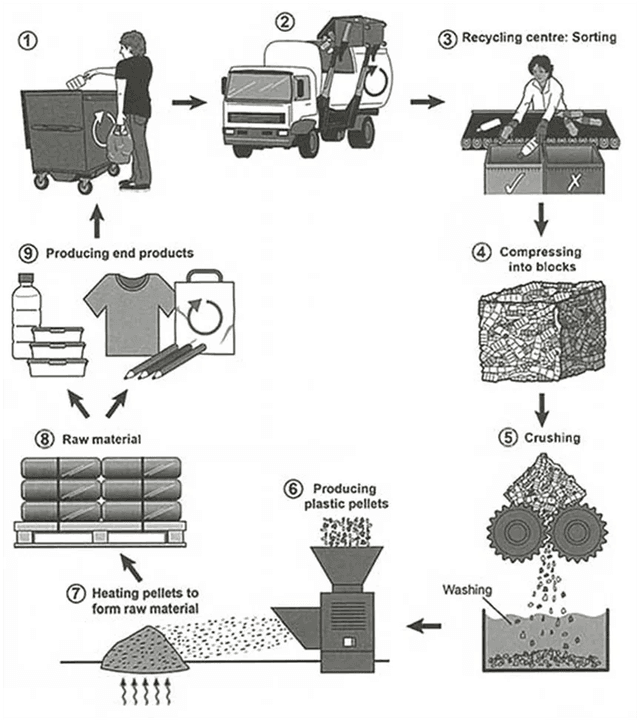 The diagram below shows the process for recycling of plastic bottles