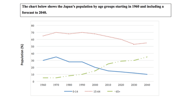 The chart below shows the Japan’s population by age groups starting in 1960 and including a forecast to 2040. Summarize the information by selecting and reporting the main features, and make comparisons where relevant.