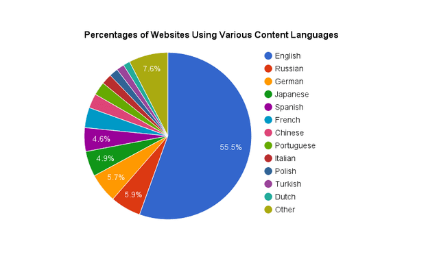 The pie chart shows what languages used for web content as of May 2023. Summarize the information by selecting and reporting the main features, and make comparisons where relevant.
