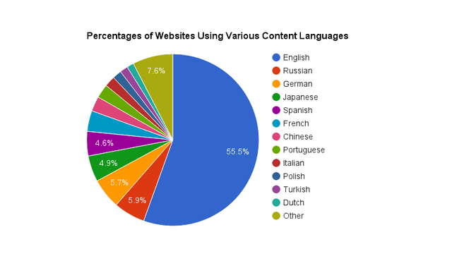 The pie chart shows what languages used for web content as of May 2023.

Summarize the information by selecting and reporting the main features, and make comparisons where relevant.