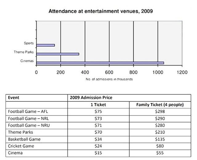 the chart gives information about entertainment venues and their admissions in 2009