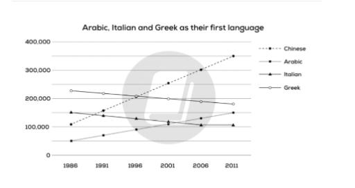 The graph shows information about the number of people in Australian who use Chinese, Arabic, Italian, and Greek as their first language.