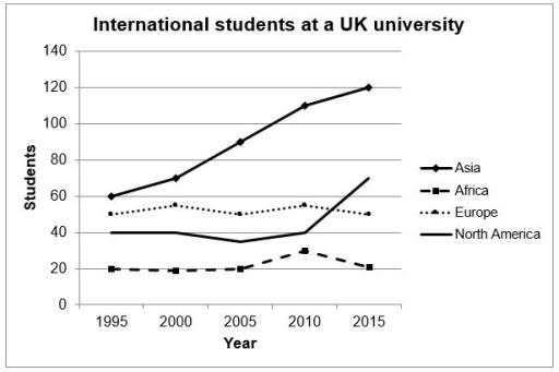 The chart shows the number of international students studying at a UK university between 1995 and 2015. Summarise the information by selecting and reporting the main features and make comparisons where relevant.