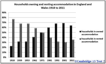 The chart  below shows the percentage of households in owned and rented accommodation in England and Wales between 1918 and 2011.

Summa se the info ation   selecting and repo ing the main features, and make compa ons  e  relevant.