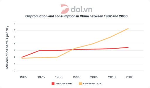 The line graph below shows the oil production and consumption in China between 1965 and 2025.

Summarize the information by selecting and reporting the main features and make comparisons where relevant.