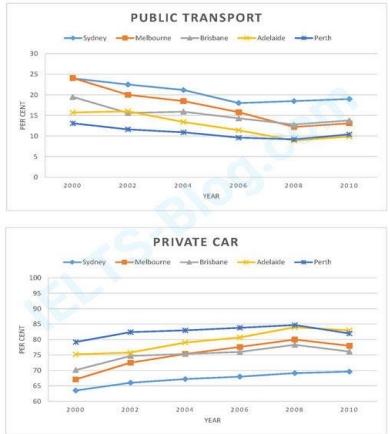 The graphs below show the percentages of people who used public transport and people who only used private cars in five cities in Australia from 2000 to 2010.