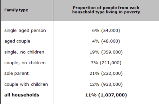 The table below shows the proportion of different categories of families living in poverty in 

Australia in 1999.