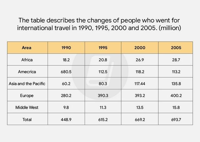 The table describes the changes of people who went for international travel in 1990, 1995, 2000 and 2005. (million). Summarise the information by selecting and reporting the main features and make comparisons where relevant.
