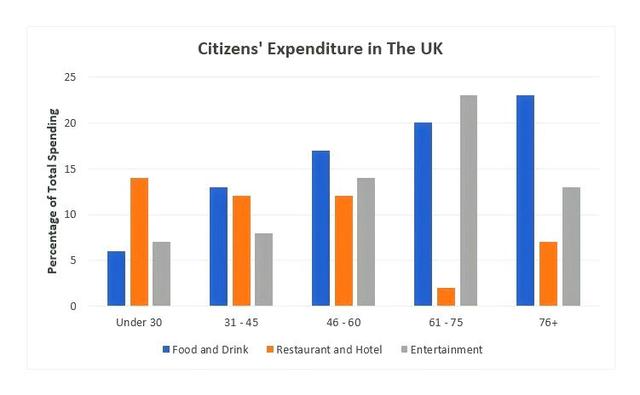 The chart below shows the expenditure on three categories among different age groups of residents in the UK in 2004.