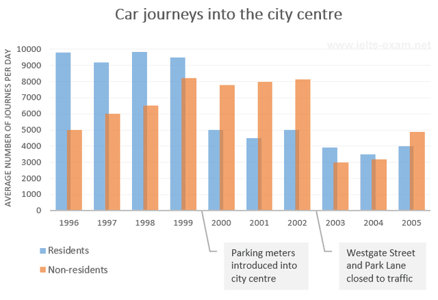 The bar chart gives information about the number of car journeys into the city centre made by residents and non-residents. Summarise the information by selecting and reporting the main features, and make comparisons where relevant.