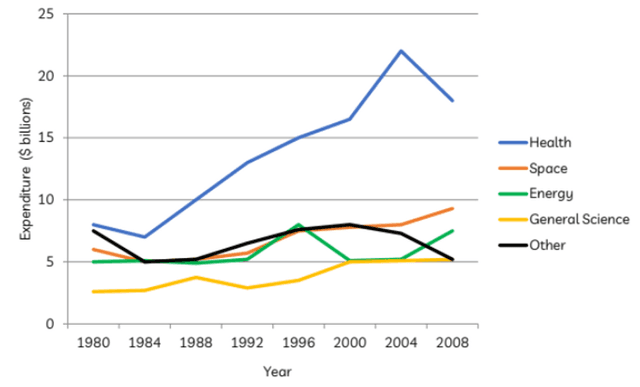 The graph below gives information about U.S. government spending on research between 1980 and 2008. Summarise the information by selecting and reporting the main features, and make comparisons where relevant.