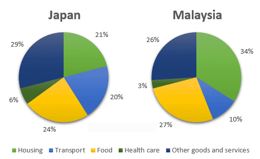 The pie charts below show the average household expenditures in Japan and Malaysia in the year 2010. Summarize the information by selecting and reporting the main features and make comparisons where relevant