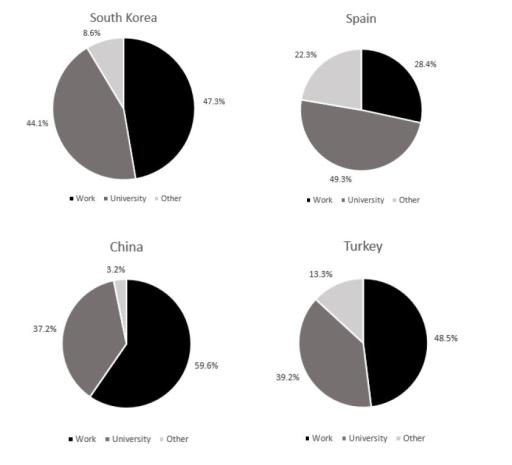 These pie charts show the main reasons for studying English amongst the four most prevalent nationalities at a language school in the UK in 2017. Summarise the information by selecting and reporting the main features, and make comparisons where necessary.