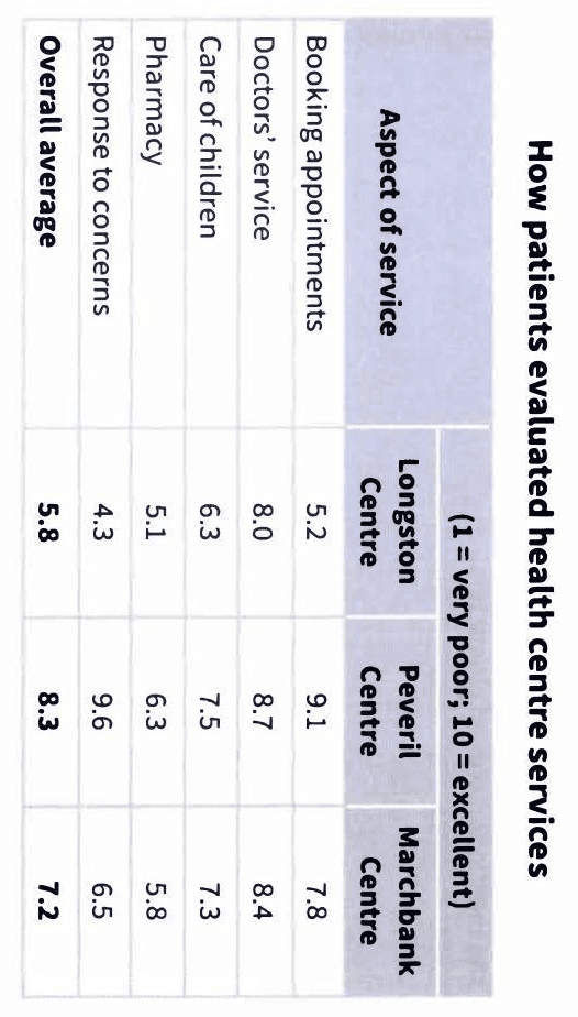 The table below shows how patients evaluated different services at

three health centres.