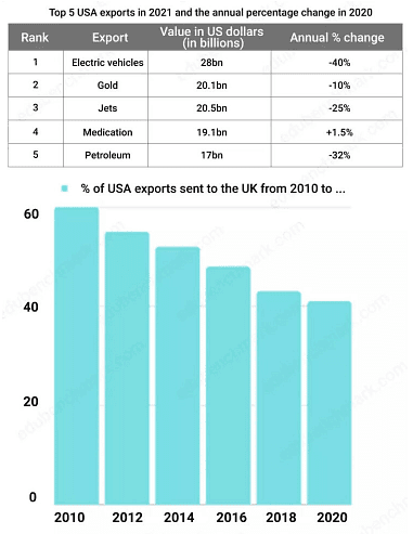 The table below gives information about the USA's top exports in 2021 and the percentage change with 2020. The bar chart shows the percentage of the USA exports sent to the UK between 2010 and 2020.