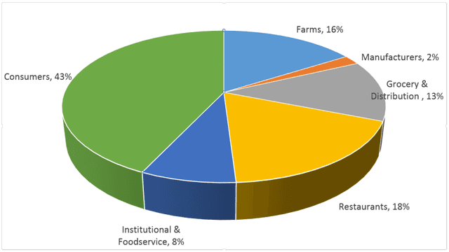 The shown charts provide information on the way of dealing with insecure garbage products in three different governments.