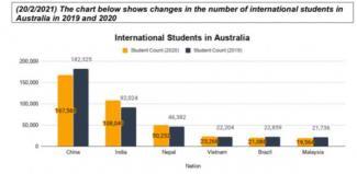 The chart below shows changes in the number of international students in Australia in 2019 and 2020.