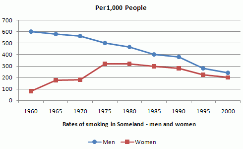 The graph compares the rate of smoking in men and women in Someland between the years 1960 and 2000.

Write a report for a university lecturer describing the information in the graph below.

The graph compares the rate of smoking in men and women in Someland between the years 1960 and 2000.

Write a report for a university lecturer describing the information in the graph below.