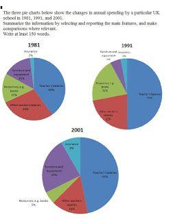 The three pie charts below show the changes in annual spending by a particular us school in 1981, 1991 and 2001.