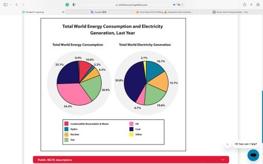 You should spend about 20 minutes on this task.

The two pie charts below show total world energy consumption and electricity generation for last year.

Summarise the information by selecting and reporting the main features, and make comparisons where relevant.

You should write at least 150 words.