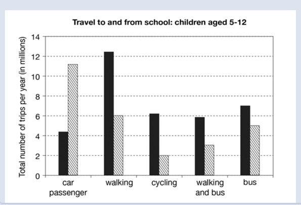 Ine chart perow snows ine number or trips made py chuaren in one country in togeT to travel to and from school using different modes of transport. Summarise the information by selecting and reporting the main features, and make comparisons where relevant.