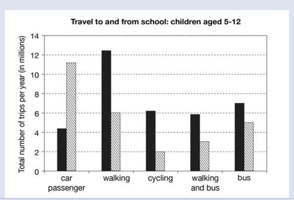 Ine chart perow snows ine number or trips made py chuaren in one country in togeT to travel to and from school using different modes of transport.

Summarise the information by selecting and reporting the main features, and make comparisons where relevant.