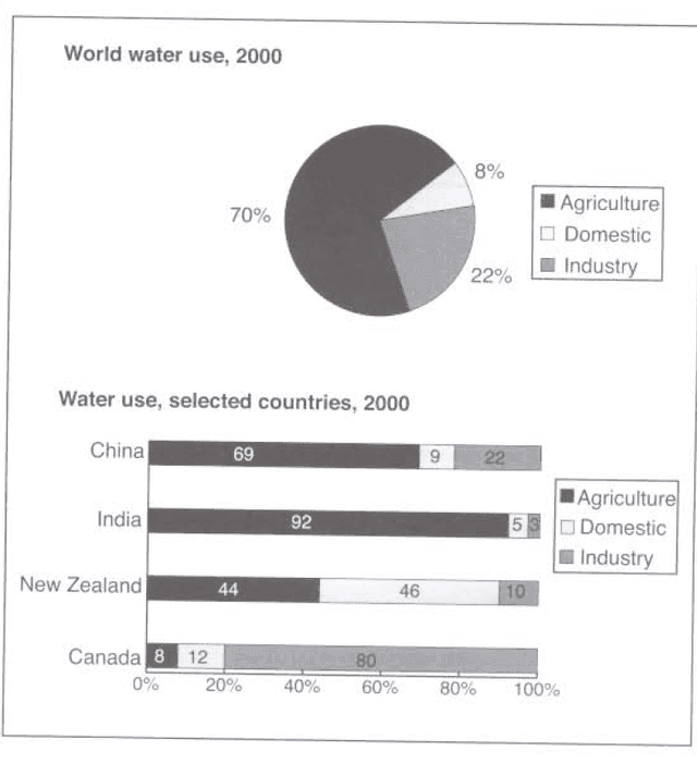 You should spend about 20 minutes on this task. The charts below give information about the way in which water used in different countries in 2000. Summaries the information by selecting and reporting the main features, and make comparisons where relevant. You should write at least 150 words