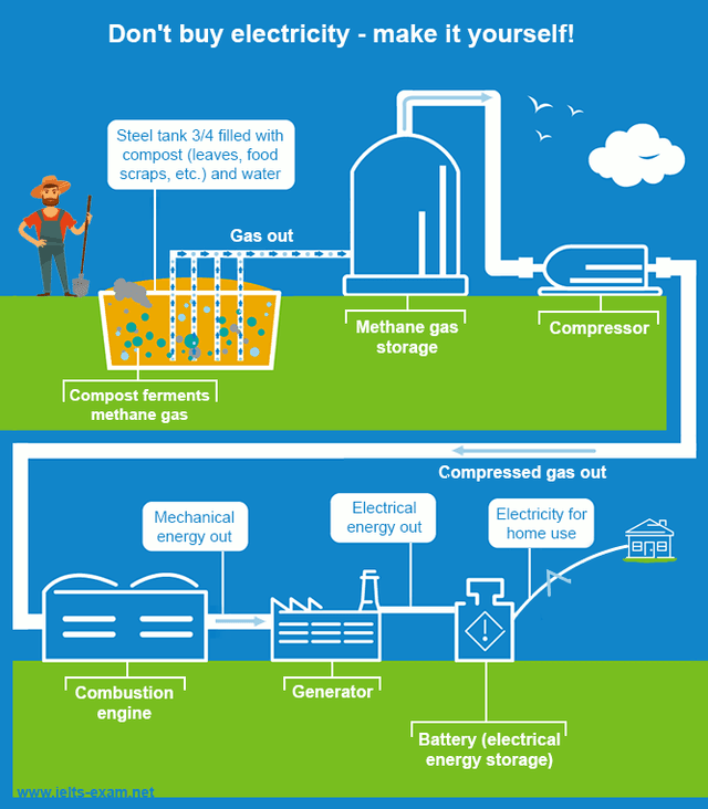 The diagram below shows a possible future means of home energy production. Summarise the information by selecting and reporting the main features, and make comparisons where relevant.