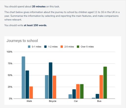 29DEC----The chart below gives information about the journey to school by children aged 11 to 16 in the UK in a year. Summarise the information by selecting and reporting the main features, and make comparisons where relevant.