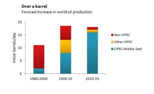 The bar chart below shows the production of the world’s oil in OPEC and non-OPEC countries.