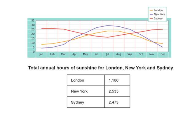 The graph and table below show the average monthly temperatures and the average number of hours sunshine per year in three major cities. Summarize the information by selecting and reporting the main features and make comparisons wheere relevant