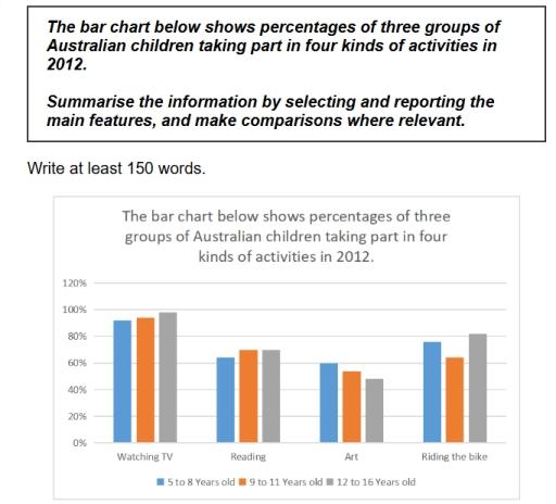 The bar chart below shows percentages of three groups of Australian children taking part in four kinds of activities in 2012. Summarise the information by selecting and reporting the main features, and make comparisons where relevant.