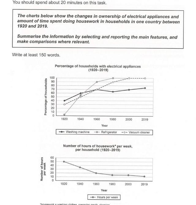 The charts below show the changes in ownership of electrical appliances andamount of time spent doing housework in households in one country between 1920 and 2019. Summarise the information by selecting and reporting the main features, and make comparisons where relevant.