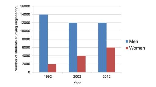 Topic: The bar chart below shows the number of men and women studying ...
