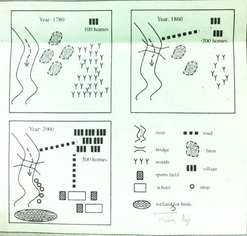 The diagrams below show the development of the village of Kelsbey between 1780 and 2000. Summarise the information by selecting and reporting the main features and make comparisons where relevant.