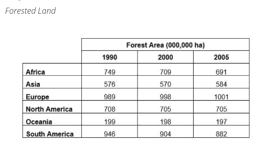 The table shows forested land in millions of hectares in different parts of the world. Summarise the information by selecting and reporting the main features, and make comparisons where relevant.