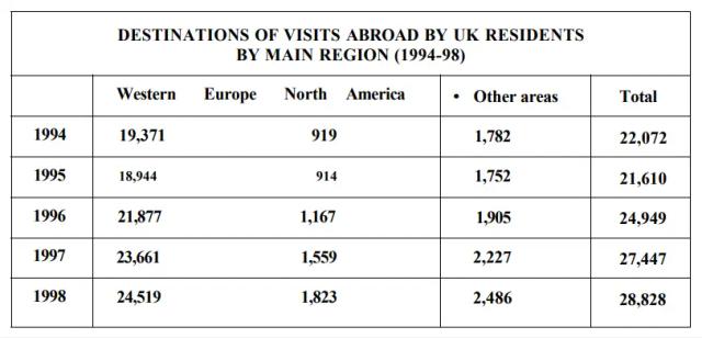 The first chart below shows the results of a survey which sampled a cross-section of 100,000 people asking if they traveled abroad and why they traveled for the period 1994-98. The second chart shows their destinations over the same period. Write a report for a university lecturer describing the information shown below.