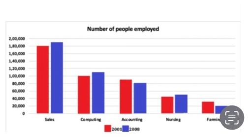 The bar chart shows the number of people employed in five types of work in one region of Australia in 2001 and 2008. Summarise the information by selecting and reporting the main features and making relevant comparisons.