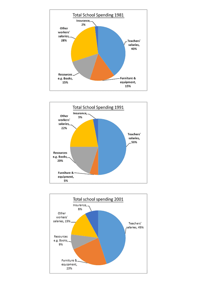 The three pie charts below show the changes in annual spending by a particular UK school in 1981, 1991, 2001.