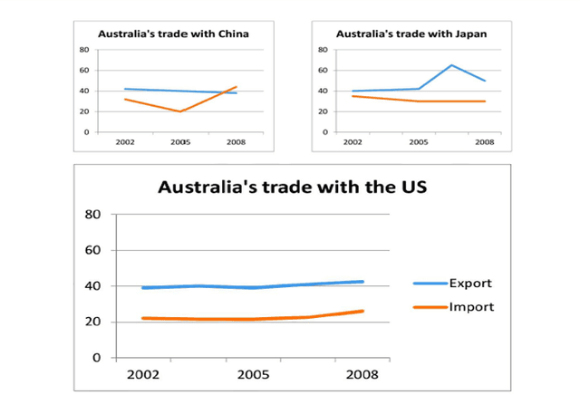 The three charts below show the value in Australian dollars of Australian trade with three different countries from 2004 to 2009.

Write a report for a university lecturer describing the information below.

You should write at least 150 words.