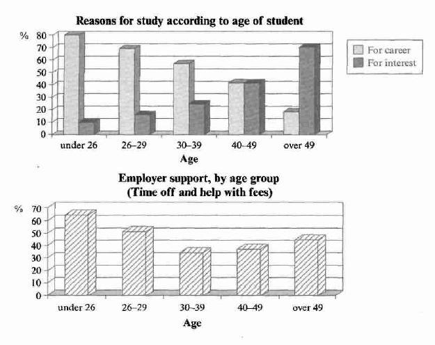 The charts show how often people in three age groups did various

different evening activities in 1980 and 2010