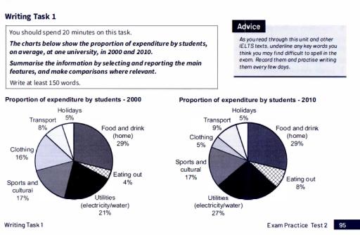 The charts below show the proportion of expenditure by students, on average, at one univeristy, in 200 and 2010