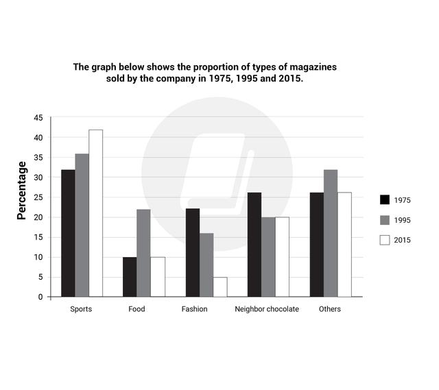 Task 1: -1.07.23 The graph below shows the proportion of types of magazines sold by the company in 1975, 1995 and 2015.