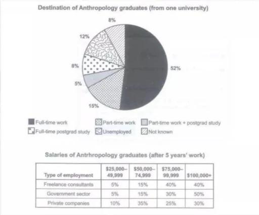 The chart illustrates the career paths and salary ranges of Anthropology graduates from a university five years after completing their undergraduate degree. It highlights various employment destinations and income levels for graduates in different sectors.