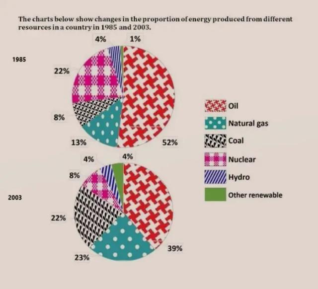 The charts below show changes in the proportion of the energy produces from different resoruces in a country in 1985 and 2003.