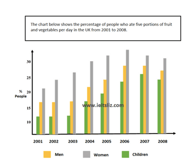 The bar chart illustrates the proportion of people who consumed five portions of fruits and vegetables per day in the

UK over 8 years, which is from 2001 to 2008.